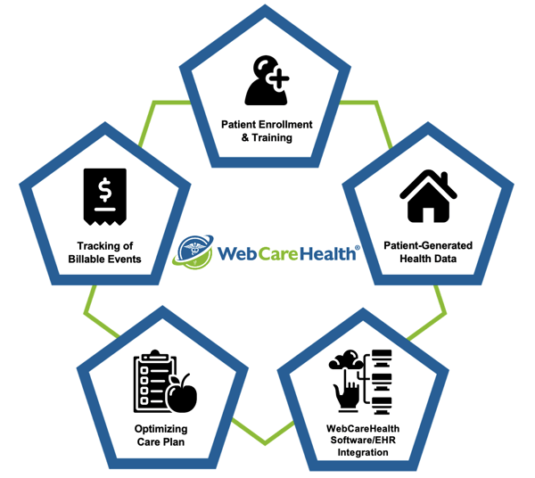 5 points for remote patient monitoring